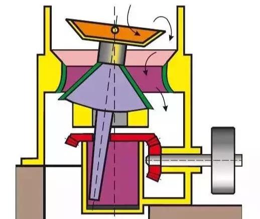 圓錐破碎機(jī)產(chǎn)能低，不掙錢(qián)？5個(gè)方法讓你的圓錐破產(chǎn)能化！