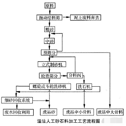 人工砂生產工藝的經濟對比及選擇依據：濕法、干法、半干法制砂