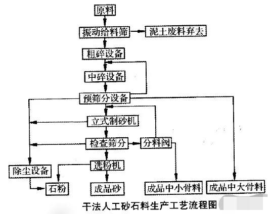 人工砂生產工藝的經濟對比及選擇依據：濕法、干法、半干法制砂